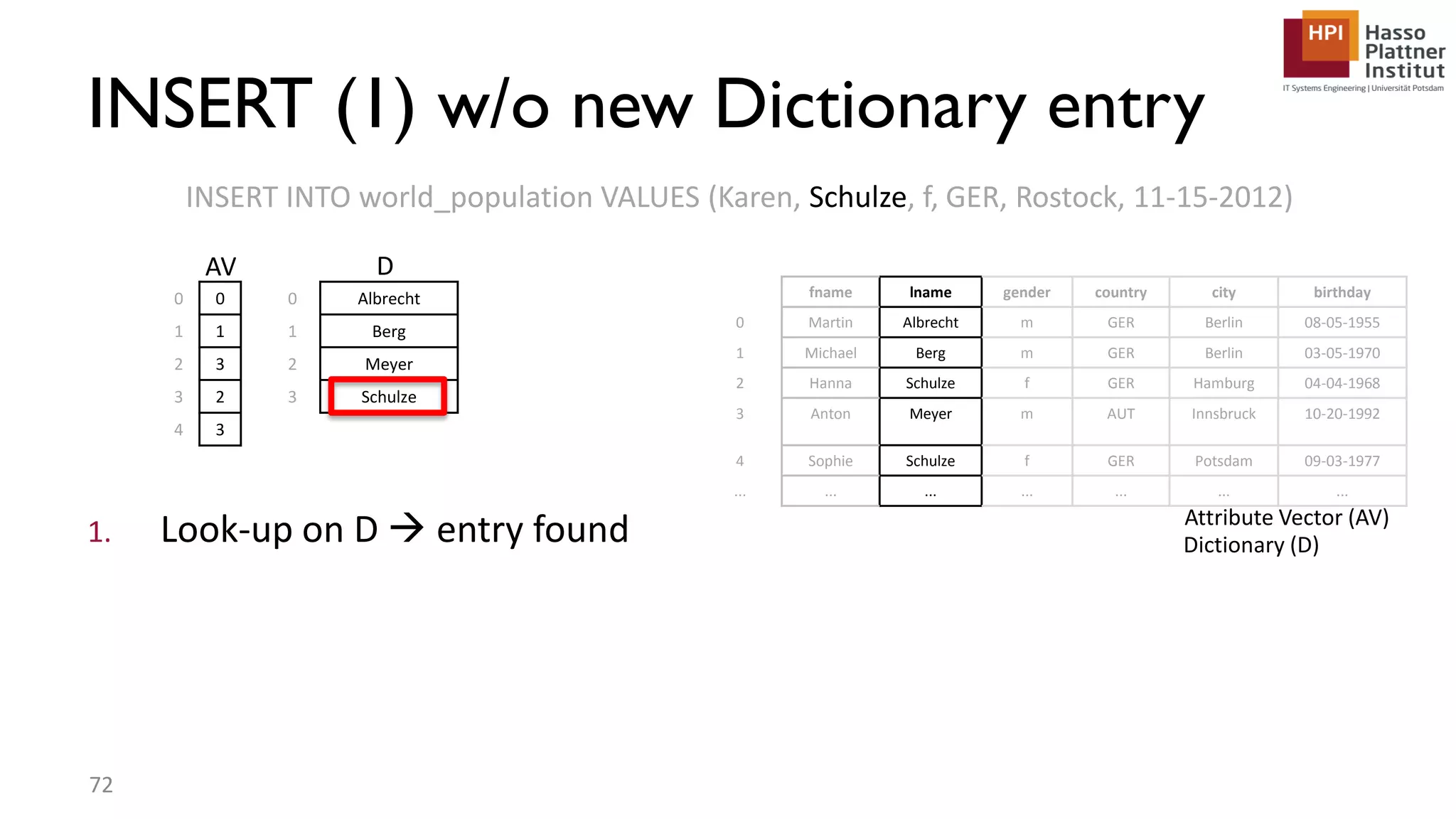 0 Albrecht 1 Berg 2 Meyer 3 Schulze 1. Look-up on D  entry found INSERT INTO world_population VALUES (Karen, Schulze, f, GER, Rostock, 11-15-2012) Attribute Vector (AV) Dictionary (D) D fname lname gender country city birthday 0 Martin Albrecht m GER Berlin 08-05-1955 1 Michael Berg m GER Berlin 03-05-1970 2 Hanna Schulze f GER Hamburg 04-04-1968 3 Anton Meyer m AUT Innsbruck 10-20-1992 4 Sophie Schulze f GER Potsdam 09-03-1977 ... ... ... ... ... ... ... AV 0 0 1 1 2 3 3 2 4 3 INSERT (1) w/o new Dictionary entry 72 