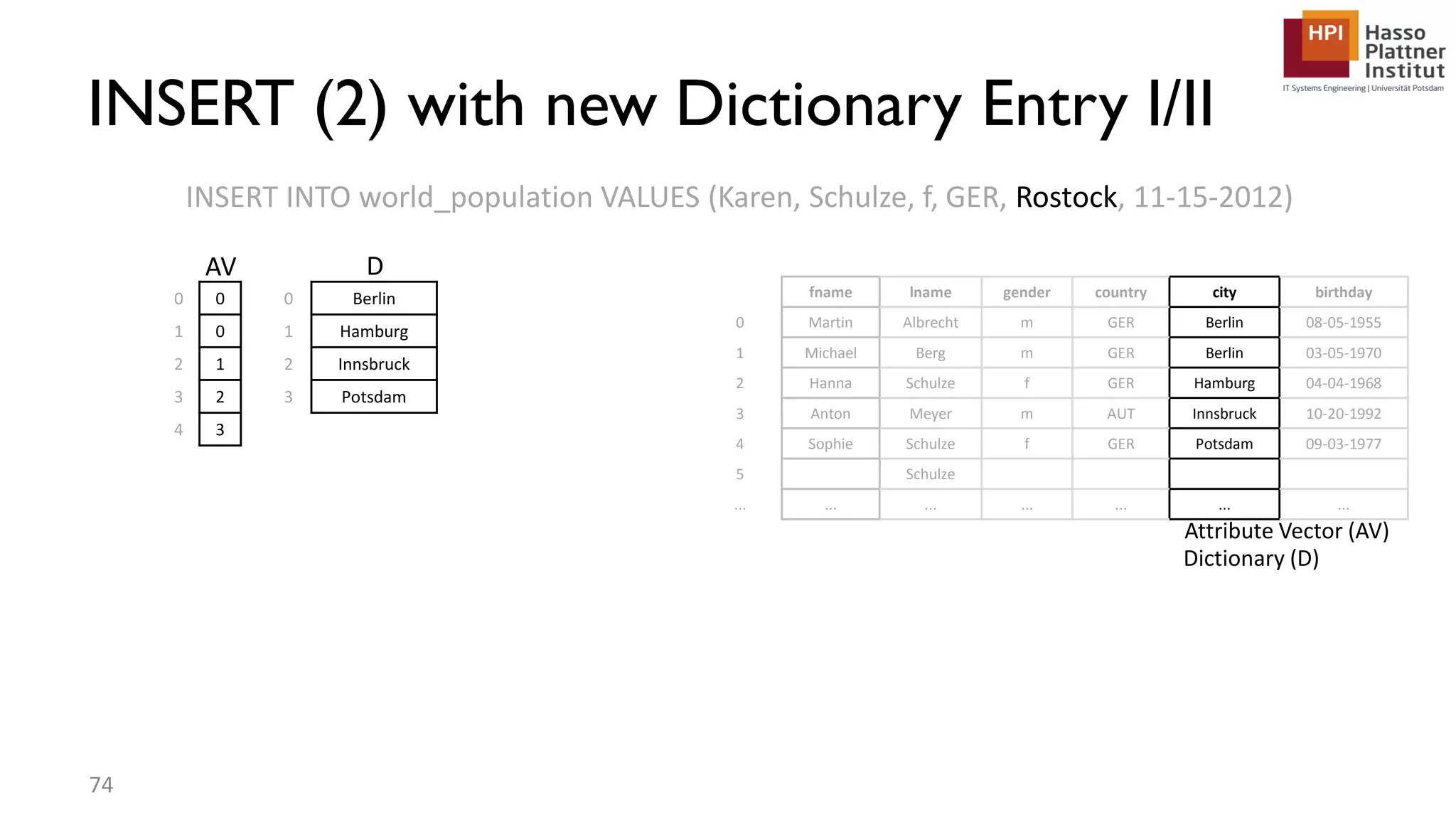 INSERT (2) with new Dictionary Entry I/II fname lname gender country city birthday 0 Martin Albrecht m GER Berlin 08-05-1955 1 Michael Berg m GER Berlin 03-05-1970 2 Hanna Schulze f GER Hamburg 04-04-1968 3 Anton Meyer m AUT Innsbruck 10-20-1992 4 Sophie Schulze f GER Potsdam 09-03-1977 5 Schulze ... ... ... ... ... ... ... INSERT INTO world_population VALUES (Karen, Schulze, f, GER, Rostock, 11-15-2012) 0 0 1 0 2 1 3 2 4 3 0 Berlin 1 Hamburg 2 Innsbruck 3 Potsdam Attribute Vector (AV) Dictionary (D) 74 DAV 