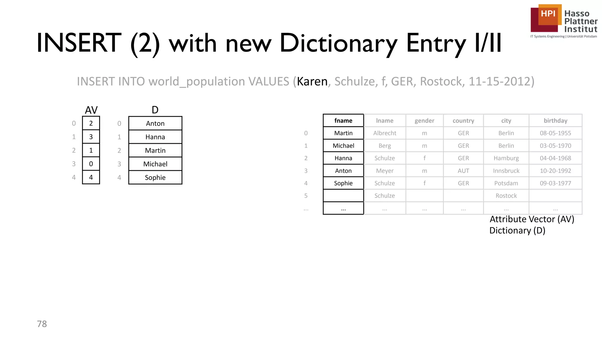 0 Anton 1 Hanna 2 Martin 3 Michael 4 Sophie fname lname gender country city birthday 0 Martin Albrecht m GER Berlin 08-05-1955 1 Michael Berg m GER Berlin 03-05-1970 2 Hanna Schulze f GER Hamburg 04-04-1968 3 Anton Meyer m AUT Innsbruck 10-20-1992 4 Sophie Schulze f GER Potsdam 09-03-1977 5 Schulze Rostock ... ... ... ... ... ... ... INSERT INTO world_population VALUES (Karen, Schulze, f, GER, Rostock, 11-15-2012) 0 2 1 3 2 1 3 0 4 4 Attribute Vector (AV) Dictionary (D) INSERT (2) with new Dictionary Entry I/II 78 DAV 