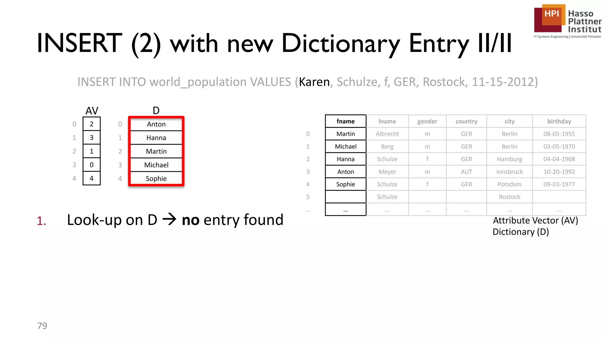1. Look-up on D  no entry found INSERT INTO world_population VALUES (Karen, Schulze, f, GER, Rostock, 11-15-2012) fname lname gender country city birthday 0 Martin Albrecht m GER Berlin 08-05-1955 1 Michael Berg m GER Berlin 03-05-1970 2 Hanna Schulze f GER Hamburg 04-04-1968 3 Anton Meyer m AUT Innsbruck 10-20-1992 4 Sophie Schulze f GER Potsdam 09-03-1977 5 Schulze Rostock ... ... ... ... ... ... ... Attribute Vector (AV) Dictionary (D) 0 Anton 1 Hanna 2 Martin 3 Michael 4 Sophie 0 2 1 3 2 1 3 0 4 4 INSERT (2) with new Dictionary Entry II/II 79 DAV 
