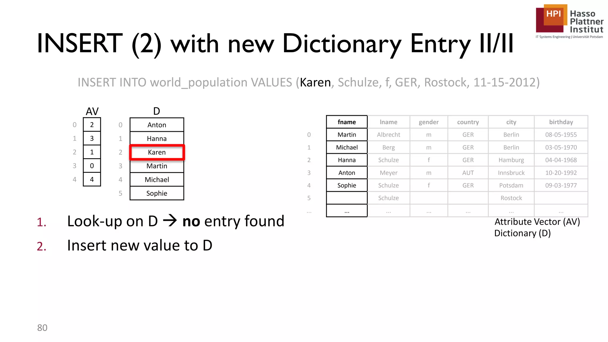 1. Look-up on D  no entry found 2. Insert new value to D INSERT INTO world_population VALUES (Karen, Schulze, f, GER, Rostock, 11-15-2012) fname lname gender country city birthday 0 Martin Albrecht m GER Berlin 08-05-1955 1 Michael Berg m GER Berlin 03-05-1970 2 Hanna Schulze f GER Hamburg 04-04-1968 3 Anton Meyer m AUT Innsbruck 10-20-1992 4 Sophie Schulze f GER Potsdam 09-03-1977 5 Schulze Rostock ... ... ... ... ... ... ... Attribute Vector (AV) Dictionary (D) 0 Anton 1 Hanna 2 Karen 3 Martin 4 Michael 5 Sophie 0 2 1 3 2 1 3 0 4 4 INSERT (2) with new Dictionary Entry II/II 80 DAV 