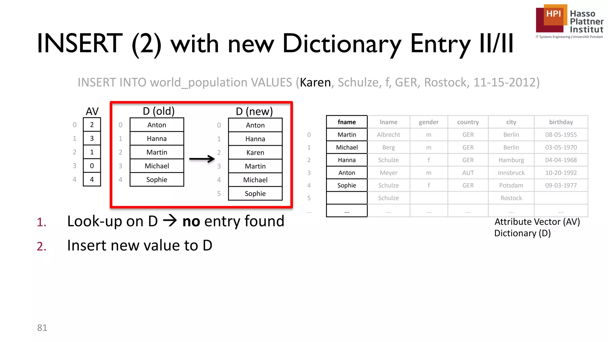 1. Look-up on D  no entry found 2. Insert new value to D INSERT INTO world_population VALUES (Karen, Schulze, f, GER, Rostock, 11-15-2012) fname lname gender country city birthday 0 Martin Albrecht m GER Berlin 08-05-1955 1 Michael Berg m GER Berlin 03-05-1970 2 Hanna Schulze f GER Hamburg 04-04-1968 3 Anton Meyer m AUT Innsbruck 10-20-1992 4 Sophie Schulze f GER Potsdam 09-03-1977 5 Schulze Rostock ... ... ... ... ... ... ... Attribute Vector (AV) Dictionary (D) 0 Anton 1 Hanna 2 Martin 3 Michael 4 Sophie 0 2 1 3 2 1 3 0 4 4 0 Anton 1 Hanna 2 Karen 3 Martin 4 Michael 5 Sophie D (new) INSERT (2) with new Dictionary Entry II/II 81 D (old)AV 