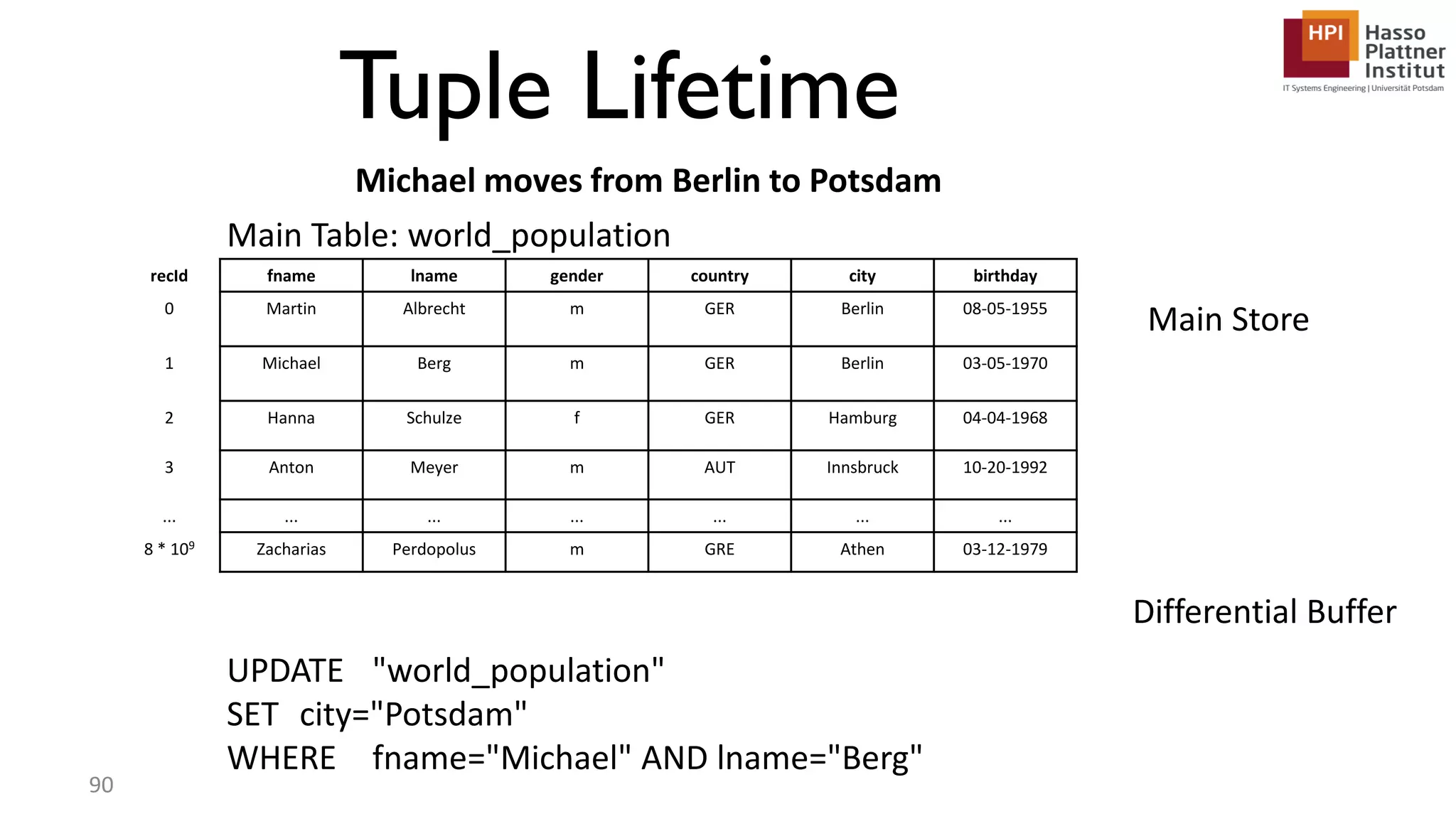recId fname lname gender country city birthday 0 Martin Albrecht m GER Berlin 08-05-1955 1 Michael Berg m GER Berlin 03-05-1970 2 Hanna Schulze f GER Hamburg 04-04-1968 3 Anton Meyer m AUT Innsbruck 10-20-1992 ... ... ... ... ... ... ... 8 * 109 Zacharias Perdopolus m GRE Athen 03-12-1979 Differential Buffer Main Store Tuple Lifetime Main Table: world_population Michael moves from Berlin to Potsdam UPDATE "world_population" SET city="Potsdam" WHERE fname="Michael" AND lname="Berg" 90 