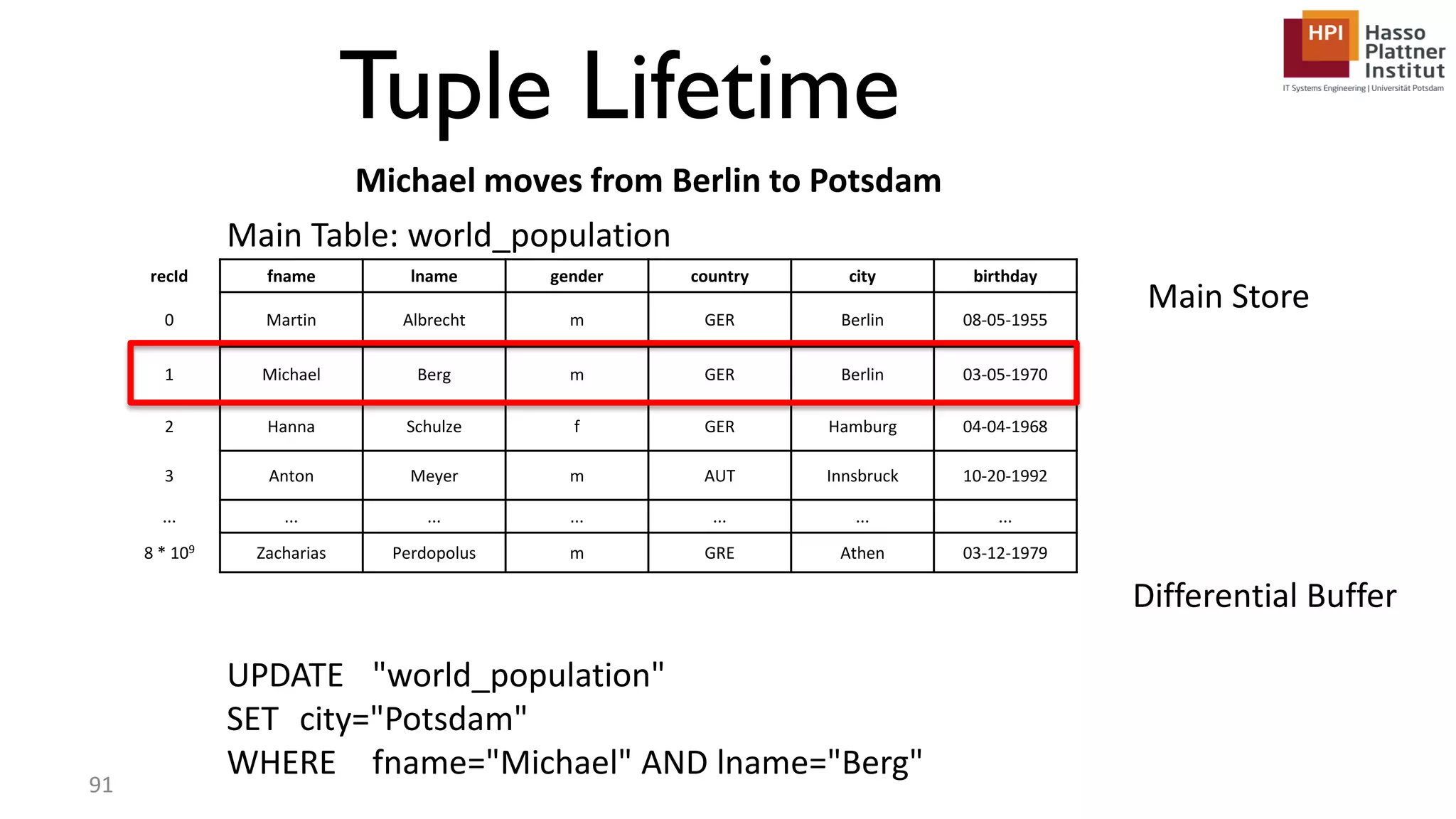 recId fname lname gender country city birthday 0 Martin Albrecht m GER Berlin 08-05-1955 1 Michael Berg m GER Berlin 03-05-1970 2 Hanna Schulze f GER Hamburg 04-04-1968 3 Anton Meyer m AUT Innsbruck 10-20-1992 ... ... ... ... ... ... ... 8 * 109 Zacharias Perdopolus m GRE Athen 03-12-1979 Differential Buffer Main Store Tuple Lifetime UPDATE "world_population" SET city="Potsdam" WHERE fname="Michael" AND lname="Berg" 91 Main Table: world_population Michael moves from Berlin to Potsdam 
