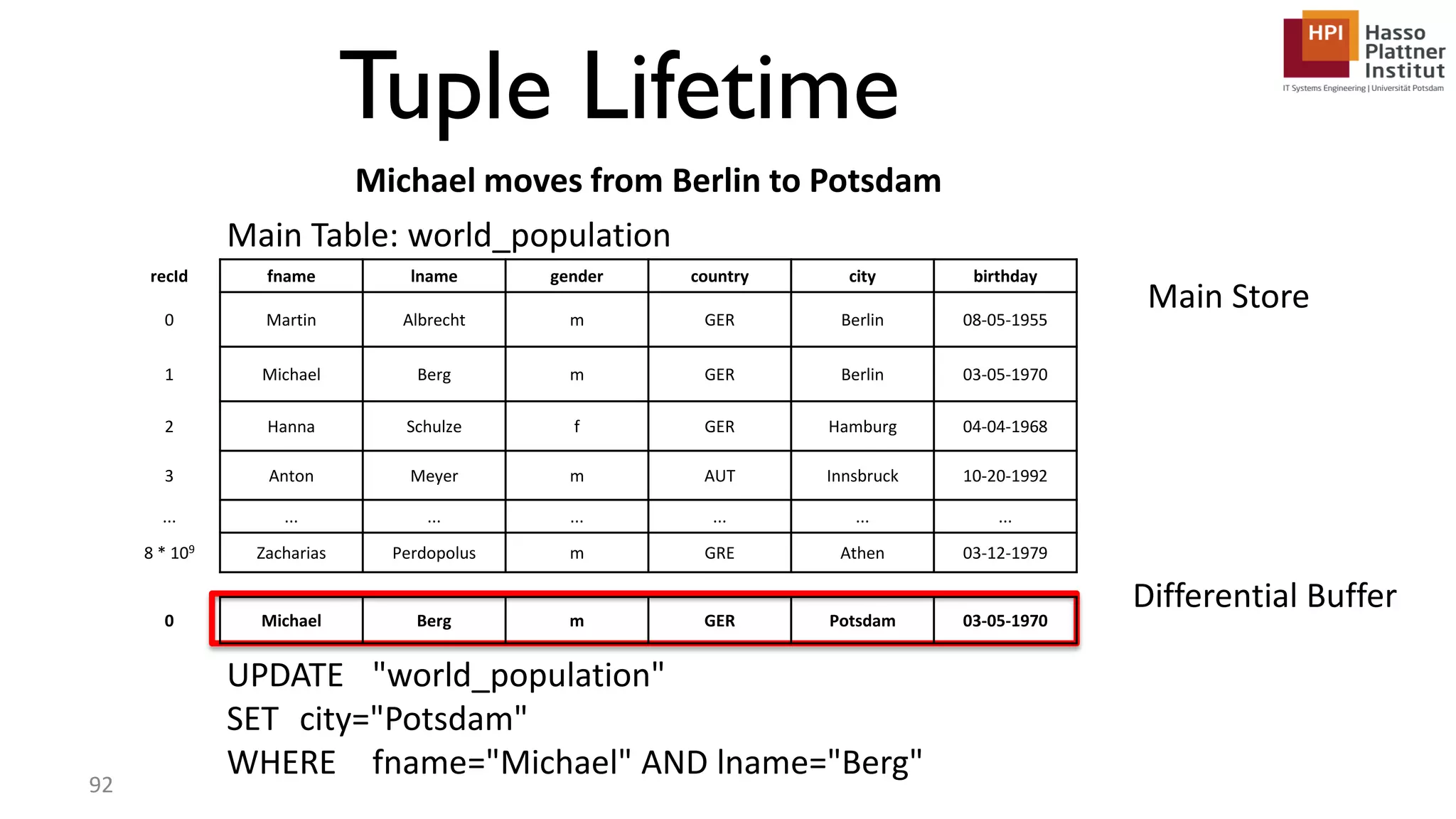 recId fname lname gender country city birthday 0 Martin Albrecht m GER Berlin 08-05-1955 1 Michael Berg m GER Berlin 03-05-1970 2 Hanna Schulze f GER Hamburg 04-04-1968 3 Anton Meyer m AUT Innsbruck 10-20-1992 ... ... ... ... ... ... ... 8 * 109 Zacharias Perdopolus m GRE Athen 03-12-1979 Tuple Lifetime UPDATE "world_population" SET city="Potsdam" WHERE fname="Michael" AND lname="Berg" 0 Michael Berg m GER Potsdam 03-05-1970 92 Differential Buffer Main Store Main Table: world_population Michael moves from Berlin to Potsdam 