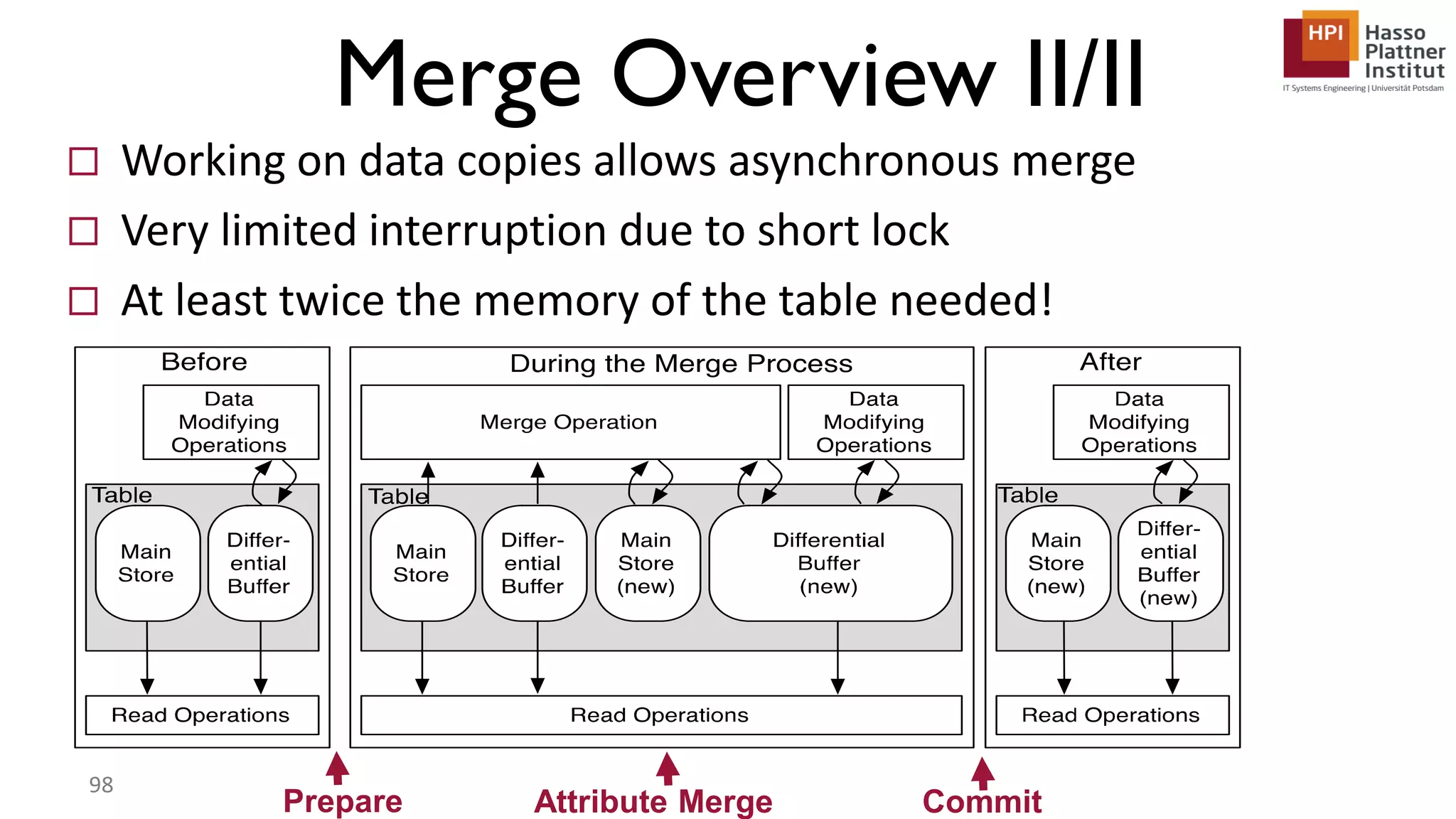 Merge Overview II/II  Working on data copies allows asynchronous merge  Very limited interruption due to short lock  At least twice the memory of the table needed! 98 Prepare Attribute Merge Commit 