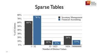 Sparse Tables
0%
10%
20%
30%
40%
50%
60%
70%
80%
1 - 32 33 - 1023 1024 - 100000000
13%
9 %
78%
24%
12%
64%
Number of Distinct Values
Inventory Management
Financial Accounting
%ofColumns
14
 