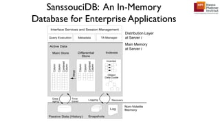 SanssouciDB: An In-Memory
Database for Enterprise Applications
Main Memory
at Blade i
Log
SnapshotsPassive Data (History)
Non-Volatile
Memory
RecoveryLogging
Time
travel
Data
aging
Query Execution Metadata TA Manager
Interface Services and Session Management
Distribution Layer
at Blade i
Main Store Differential
Store
Active Data
Merge
Column
Column
Combined
Column
Column
Column
Combined
Column
Indexes
Inverted
Object
Data Guide
Main Memory
at Server i
Distribution Layer
at Server i
 