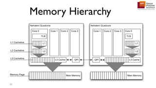 Memory Hierarchy
26
Memory Page
Nehalem Quadcore
Core 0 Core 1 Core 2 Core 3
L3 Cache
L2
L1
TLB
Main Memory Main Memory
QPI
Nehalem Quadcore
Core 0Core 1 Core 2 Core 3
L3 Cache
L2
L1
TLB
QPI
L1 Cacheline
L2 Cacheline
L3 Cacheline
 