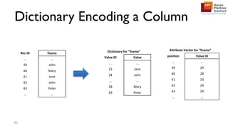 Dictionary Encoding a Column
45
Rec ID fname
… …
39 John
40 Mary
41 Jane
42 John
43 Peter
… …
Dictionary for “fname”
Value ID Value
… …
23 Jane
24 John
… …
28 Mary
29 Peter
Attribute Vector for “fname”
position Value ID
… …
39 24
40 28
41 23
42 24
43 29
… …
 
