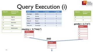 Query Execution (i)
Position
0
2
Position
0
2
3
4
5
Position
0
2
country = 3 ("Italy")
gender = 1 ("m")
AND
Value ID Dictionary for
“country”
0 Algeria
1 France
2 Germany
3 Italy
4 Netherlands
…
Value ID Dictionary for
“gender”
0 f
1 m
fname lname country gender
Gianluigi Buffon 3 1
Lena Gercke 2 0
Mario Balotelli 3 1
Manuel Neuer 2 1
Lukas Podolski 2 1
Klaas-Jan Huntelaar 4 1
66
 