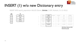 INSERT (1) w/o new Dictionary entry
fname lname gender country city birthday
0 Martin Albrecht m GER Berlin 08-05-1955
1 Michael Berg m GER Berlin 03-05-1970
2 Hanna Schulze f GER Hamburg 04-04-1968
3 Anton Meyer m AUT Innsbruck 10-20-1992
4 Sophie Schulze f GER Potsdam 09-03-1977
... ... ... ... ... ... ...
INSERT INTO world_population VALUES (Karen, Schulze, f, GER, Rostock, 11-15-2012)
0 0
1 1
2 3
3 2
4 3
0 Albrecht
1 Berg
2 Meyer
3 Schulze
DAV
Attribute Vector (AV)
Dictionary (D)
71
 