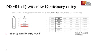 0 Albrecht
1 Berg
2 Meyer
3 Schulze
1. Look-up on D  entry found
INSERT INTO world_population VALUES (Karen, Schulze, f, GER, Rostock, 11-15-2012)
Attribute Vector (AV)
Dictionary (D)
D
fname lname gender country city birthday
0 Martin Albrecht m GER Berlin 08-05-1955
1 Michael Berg m GER Berlin 03-05-1970
2 Hanna Schulze f GER Hamburg 04-04-1968
3 Anton Meyer m AUT Innsbruck 10-20-1992
4 Sophie Schulze f GER Potsdam 09-03-1977
... ... ... ... ... ... ...
AV
0 0
1 1
2 3
3 2
4 3
INSERT (1) w/o new Dictionary entry
72
 