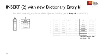 INSERT (2) with new Dictionary Entry I/II
fname lname gender country city birthday
0 Martin Albrecht m GER Berlin 08-05-1955
1 Michael Berg m GER Berlin 03-05-1970
2 Hanna Schulze f GER Hamburg 04-04-1968
3 Anton Meyer m AUT Innsbruck 10-20-1992
4 Sophie Schulze f GER Potsdam 09-03-1977
5 Schulze
... ... ... ... ... ... ...
INSERT INTO world_population VALUES (Karen, Schulze, f, GER, Rostock, 11-15-2012)
0 0
1 0
2 1
3 2
4 3
0 Berlin
1 Hamburg
2 Innsbruck
3 Potsdam
Attribute Vector (AV)
Dictionary (D)
74
DAV
 