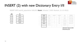 0 Anton
1 Hanna
2 Martin
3 Michael
4 Sophie
fname lname gender country city birthday
0 Martin Albrecht m GER Berlin 08-05-1955
1 Michael Berg m GER Berlin 03-05-1970
2 Hanna Schulze f GER Hamburg 04-04-1968
3 Anton Meyer m AUT Innsbruck 10-20-1992
4 Sophie Schulze f GER Potsdam 09-03-1977
5 Schulze Rostock
... ... ... ... ... ... ...
INSERT INTO world_population VALUES (Karen, Schulze, f, GER, Rostock, 11-15-2012)
0 2
1 3
2 1
3 0
4 4
Attribute Vector (AV)
Dictionary (D)
INSERT (2) with new Dictionary Entry I/II
78
DAV
 