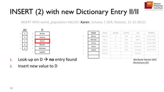 1. Look-up on D  no entry found
2. Insert new value to D
INSERT INTO world_population VALUES (Karen, Schulze, f, GER, Rostock, 11-15-2012)
fname lname gender country city birthday
0 Martin Albrecht m GER Berlin 08-05-1955
1 Michael Berg m GER Berlin 03-05-1970
2 Hanna Schulze f GER Hamburg 04-04-1968
3 Anton Meyer m AUT Innsbruck 10-20-1992
4 Sophie Schulze f GER Potsdam 09-03-1977
5 Schulze Rostock
... ... ... ... ... ... ...
Attribute Vector (AV)
Dictionary (D)
0 Anton
1 Hanna
2 Karen
3 Martin
4 Michael
5 Sophie
0 2
1 3
2 1
3 0
4 4
INSERT (2) with new Dictionary Entry II/II
80
DAV
 