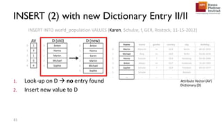 1. Look-up on D  no entry found
2. Insert new value to D
INSERT INTO world_population VALUES (Karen, Schulze, f, GER, Rostock, 11-15-2012)
fname lname gender country city birthday
0 Martin Albrecht m GER Berlin 08-05-1955
1 Michael Berg m GER Berlin 03-05-1970
2 Hanna Schulze f GER Hamburg 04-04-1968
3 Anton Meyer m AUT Innsbruck 10-20-1992
4 Sophie Schulze f GER Potsdam 09-03-1977
5 Schulze Rostock
... ... ... ... ... ... ...
Attribute Vector (AV)
Dictionary (D)
0 Anton
1 Hanna
2 Martin
3 Michael
4 Sophie
0 2
1 3
2 1
3 0
4 4
0 Anton
1 Hanna
2 Karen
3 Martin
4 Michael
5 Sophie
D (new)
INSERT (2) with new Dictionary Entry II/II
81
D (old)AV
 