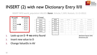 1. Look-up on D  no entry found
2. Insert new value to D
3. Change ValueIDs in AV
INSERT INTO world_population VALUES (Karen, Schulze, f, GER, Rostock, 11-15-2012)
fname lname gender country city birthday
0 Martin Albrecht m GER Berlin 08-05-1955
1 Michael Berg m GER Berlin 03-05-1970
2 Hanna Schulze f GER Hamburg 04-04-1968
3 Anton Meyer m AUT Innsbruck 10-20-1992
4 Sophie Schulze f GER Potsdam 09-03-1977
5 Schulze Rostock
... ... ... ... ... ... ...
Attribute Vector (AV)
Dictionary (D)
AV (old)
0 Anton
1 Hanna
2 Karen
3 Martin
4 Michael
5 Sophie
D (new)AV (new)
0 3
1 4
2 1
3 0
4 5
0 2
1 3
2 1
3 0
4 4
INSERT (2) with new Dictionary Entry II/II
82
 
