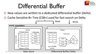 Differential Buffer
 New values are written to a dedicated differential buffer (Delta)
 Cache Sensitive B+ Tree (CSB+) used for fast search on Delta
DictionaryAttribute Vector
fname
…
(compressed)
Main Store
Dictionary
Attribute Vector
CSB+
fname
…
Differential Buffer/ Delta
WriteRead
world_population
0 0
1 1
2 1
3 3
4 2
5 1
0 Anton
1 Hanna
2 Michael
3 Sophie
0 Angela
1 Klaus
2 Andre
0 0
1 1
2 1
3 2
8 Billion entries
up to 50,000
entries
88
 