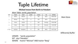 recId fname lname gender country city birthday
0 Martin Albrecht m GER Berlin 08-05-1955
1 Michael Berg m GER Berlin 03-05-1970
2 Hanna Schulze f GER Hamburg 04-04-1968
3 Anton Meyer m AUT Innsbruck 10-20-1992
... ... ... ... ... ... ...
8 * 109 Zacharias Perdopolus m GRE Athen 03-12-1979
Differential Buffer
Main Store
Tuple Lifetime
Main Table: world_population
Michael moves from Berlin to Potsdam
UPDATE "world_population"
SET city="Potsdam"
WHERE fname="Michael" AND lname="Berg"
90
 