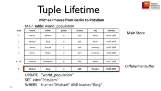 recId fname lname gender country city birthday
0 Martin Albrecht m GER Berlin 08-05-1955
1 Michael Berg m GER Berlin 03-05-1970
2 Hanna Schulze f GER Hamburg 04-04-1968
3 Anton Meyer m AUT Innsbruck 10-20-1992
... ... ... ... ... ... ...
8 * 109 Zacharias Perdopolus m GRE Athen 03-12-1979
Tuple Lifetime
UPDATE "world_population"
SET city="Potsdam"
WHERE fname="Michael" AND lname="Berg"
0 Michael Berg m GER Potsdam 03-05-1970
92
Differential Buffer
Main Store
Main Table: world_population
Michael moves from Berlin to Potsdam
 