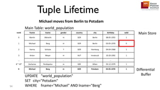 recId fname lname gender country city birthday valid
0 Martin Albrecht m GER Berlin 08-05-1955 1
1 Michael Berg m GER Berlin 03-05-1970 0
2 Hanna Schulze f GER Hamburg 04-04-1968 1
3 Anton Meyer m AUT Innsbruck 10-20-1992 1
... ... ... ... ... ... ...
8 * 109 Zacharias Perdopolus m GRE Athen 03-12-1979 1
Tuple Lifetime
UPDATE "world_population"
SET city="Potsdam"
WHERE fname="Michael" AND lname="Berg"
0 Michael Berg m GER Potsdam 03-05-1970 1
Differential
Buffer
Main Store
94
Main Table: world_population
Michael moves from Berlin to Potsdam
 