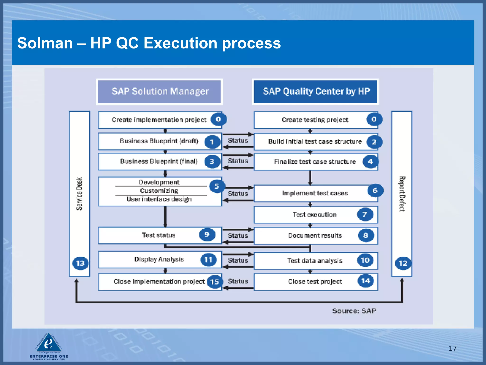 Solman – HP QC Execution process




                                   17
 