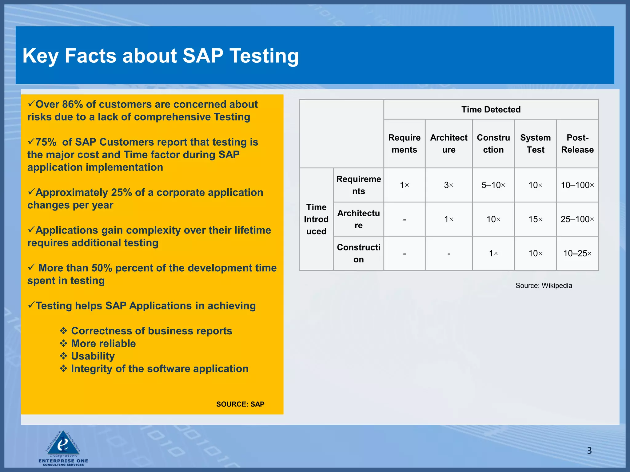 Key Facts about SAP Testing

Over 86% of customers are concerned about                                                Time Detected
risks due to a lack of comprehensive Testing
                                                                        Require   Architect   Constru    System       Post-
75% of SAP Customers report that testing is
                                                                         ments       ure       ction      Test       Release
the major cost and Time factor during SAP
application implementation
                                                           Requireme
                                                                          1×         3×       5–10×        10×       10–100×
Approximately 25% of a corporate application                 nts
changes per year                                     Time
                                                           Architectu
                                                    Introd                 -         1×        10×         15×       25–100×
                                                               re
Applications gain complexity over their lifetime    uced
requires additional testing                                Constructi
                                                                           -          -         1×         10×        10–25×
                                                              on
 More than 50% percent of the development time
spent in testing                                                                                        Source: Wikipedia


Testing helps SAP Applications in achieving

       Correctness of business reports
       More reliable
       Usability
       Integrity of the software application


                                      SOURCE: SAP




                                                                                                                            3
 