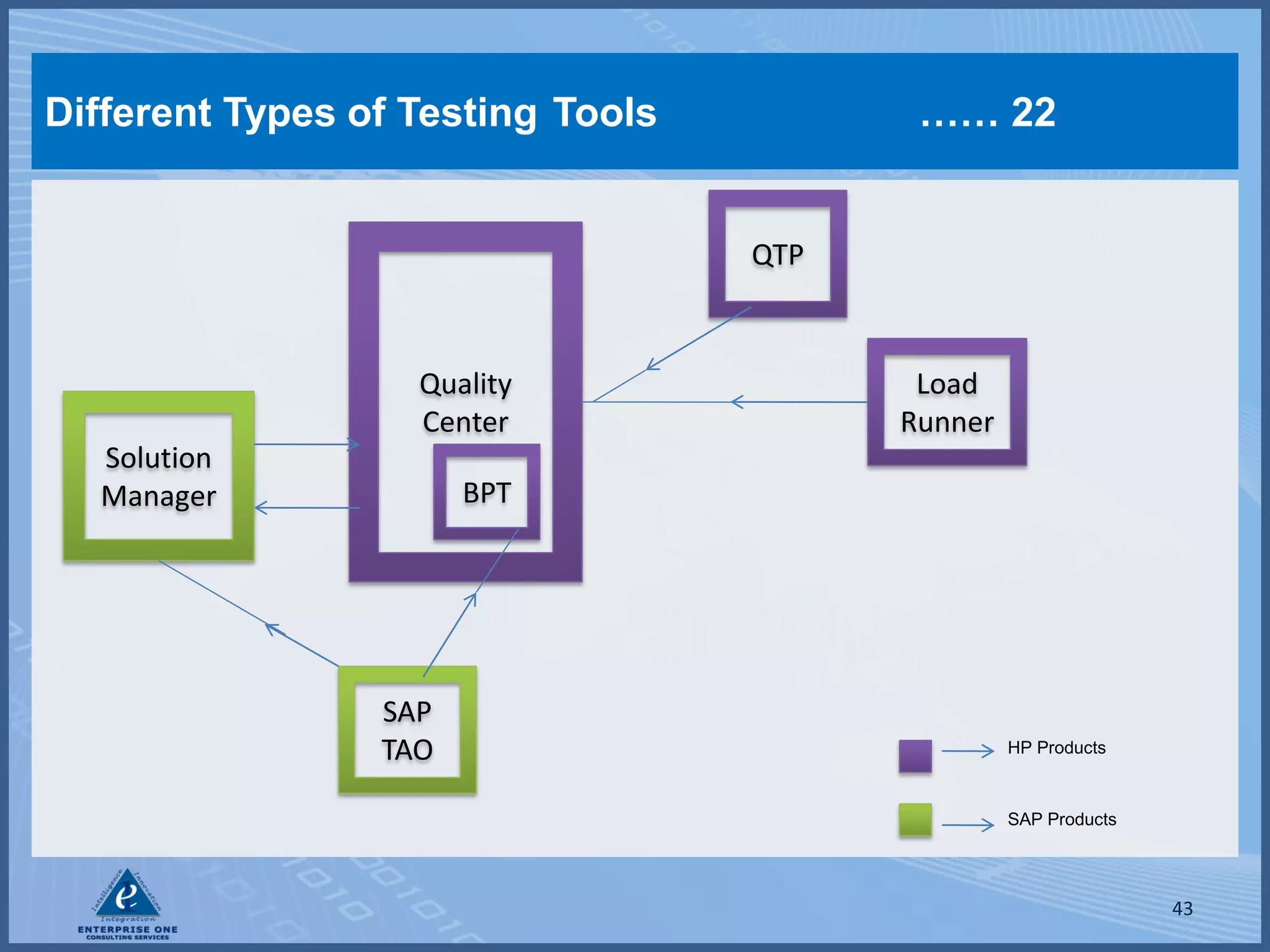 Different Types of Testing Tools          …… 22


                                   QTP



                   Quality                Load
                   Center                Runner
  Solution
  Manager              BPT




                 SAP
                 TAO                              HP Products



                                                  SAP Products




                                                                 43
 