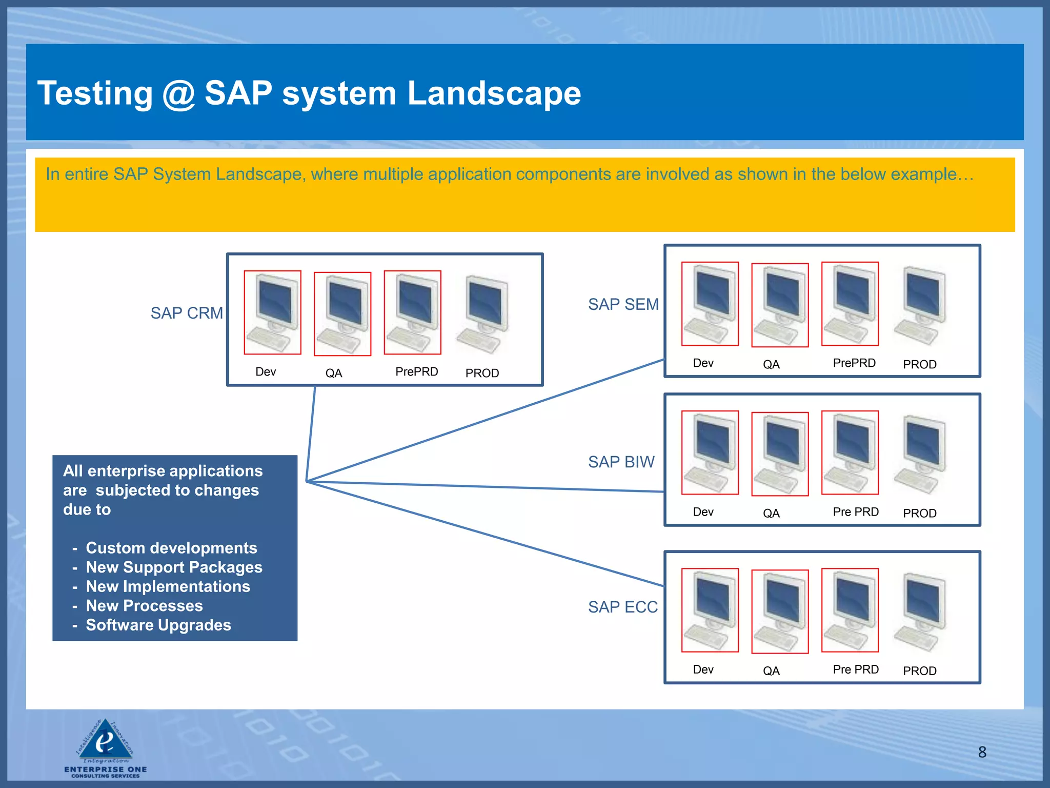 Testing @ SAP system Landscape

In entire SAP System Landscape, where multiple application components are involved as shown in the below example…




                                                                 SAP SEM
              SAP CRM


                                                                              Dev      QA      PrePRD    PROD
                           Dev    QA      PrePRD   PROD




                                                                 SAP BIW
  All enterprise applications
  are subjected to changes
  due to                                                                      Dev      QA      Pre PRD   PROD


   -   Custom developments
   -   New Support Packages
   -   New Implementations
   -   New Processes                                             SAP ECC
   -   Software Upgrades

                                                                              Dev      QA      Pre PRD   PROD




                                                                                                                    8
 
