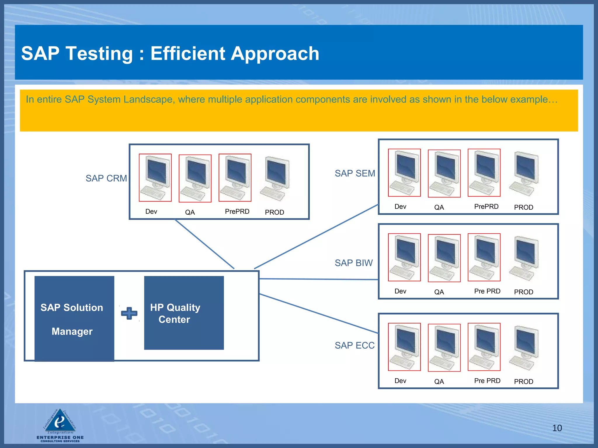 SAP Testing : Efficient Approach
In entire SAP System Landscape, where multiple application components are involved as shown in the below example…

SAP SEM

SAP CRM

QA

PrePRD

Dev

PROD

QA

PrePRD

PROD

Dev

Dev

QA

Pre PRD

PROD

Dev

QA

Pre PRD

PROD

SAP BIW

SAP Solution

HP Quality
Center

Manager
SAP ECC

10

 