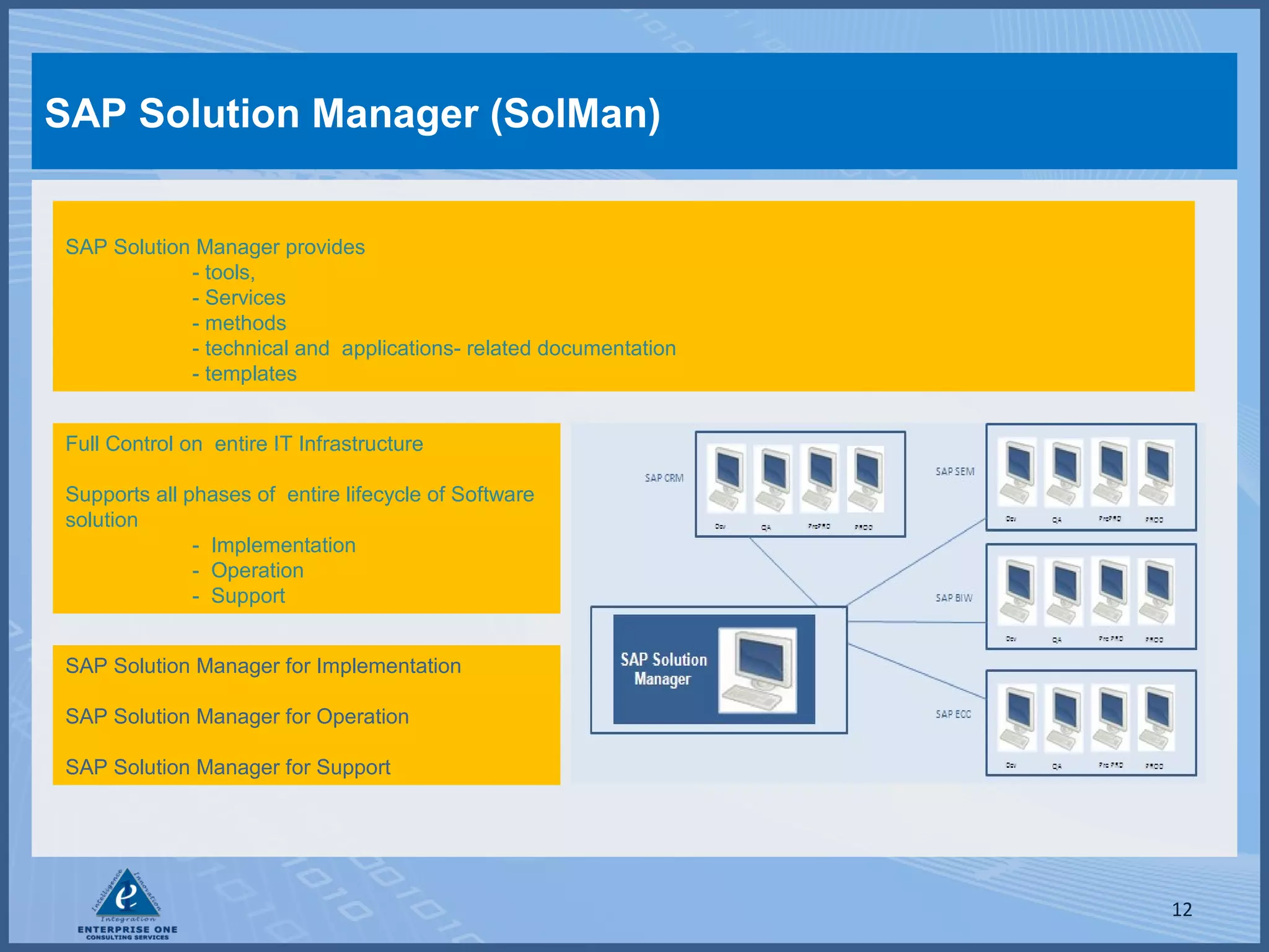 SAP Solution Manager (SolMan)
SAP Solution Manager provides
- tools,
- Services
- methods
- technical and applications- related documentation
- templates
Full Control on entire IT Infrastructure
Supports all phases of entire lifecycle of Software
solution
- Implementation
- Operation
- Support
SAP Solution Manager for Implementation
SAP Solution Manager for Operation
SAP Solution Manager for Support

12

 