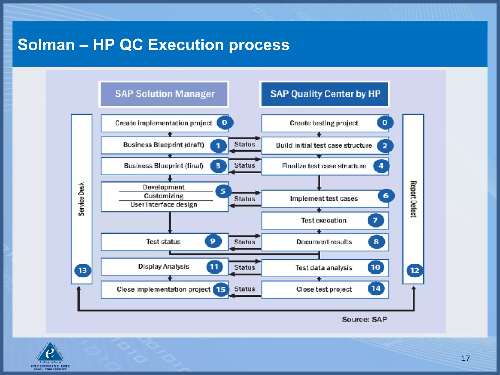 Solman – HP QC Execution process

17

 