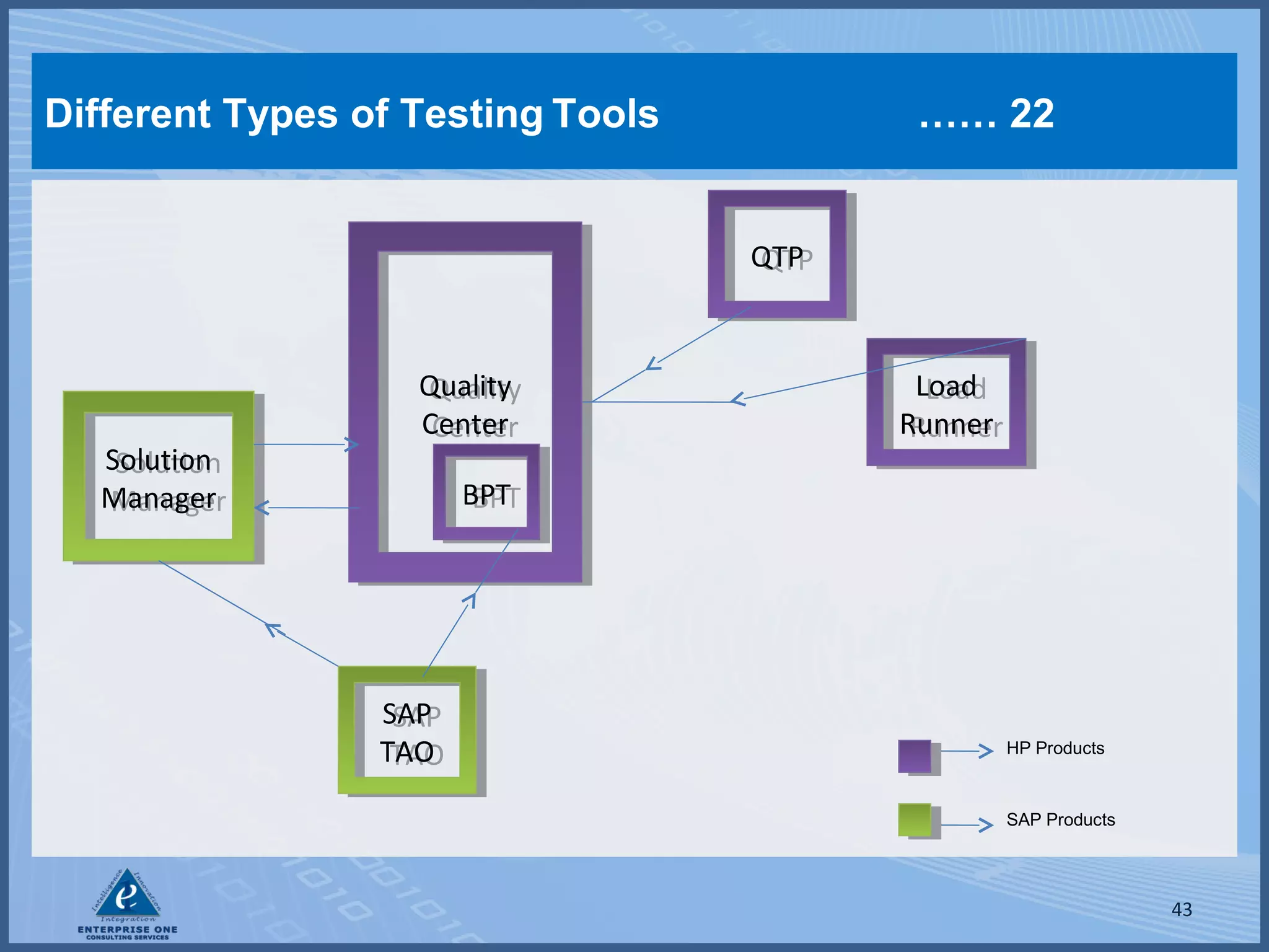 Different Types of Testing Tools

…… 22
QTP
QTP

Solution
Solution
Manager
Manager

Quality
Quality
Center
Center

Load
Load
Runner
Runner

BPT
BPT

SAP
SAP
TAO
TAO

HP Products

SAP Products

43

 