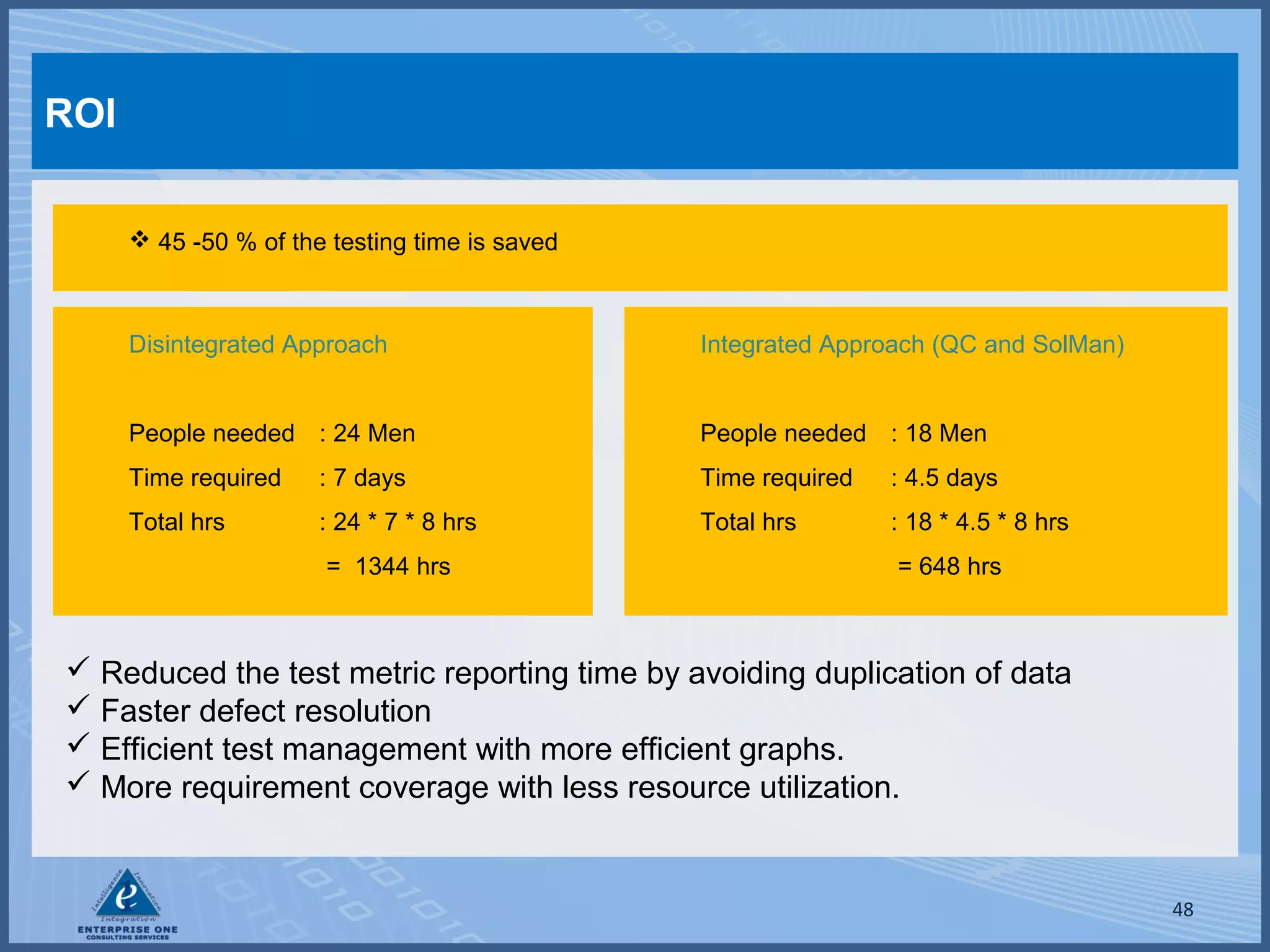 ROI
 45 -50 % of the testing time is saved

Disintegrated Approach

Integrated Approach (QC and SolMan)

People needed : 24 Men

People needed : 18 Men

Time required

: 7 days

Time required

: 4.5 days

Total hrs

: 24 * 7 * 8 hrs

Total hrs

: 18 * 4.5 * 8 hrs

= 1344 hrs

= 648 hrs

 Reduced the test metric reporting time by avoiding duplication of data
 Faster defect resolution
 Efficient test management with more efficient graphs.
 More requirement coverage with less resource utilization.

48

 