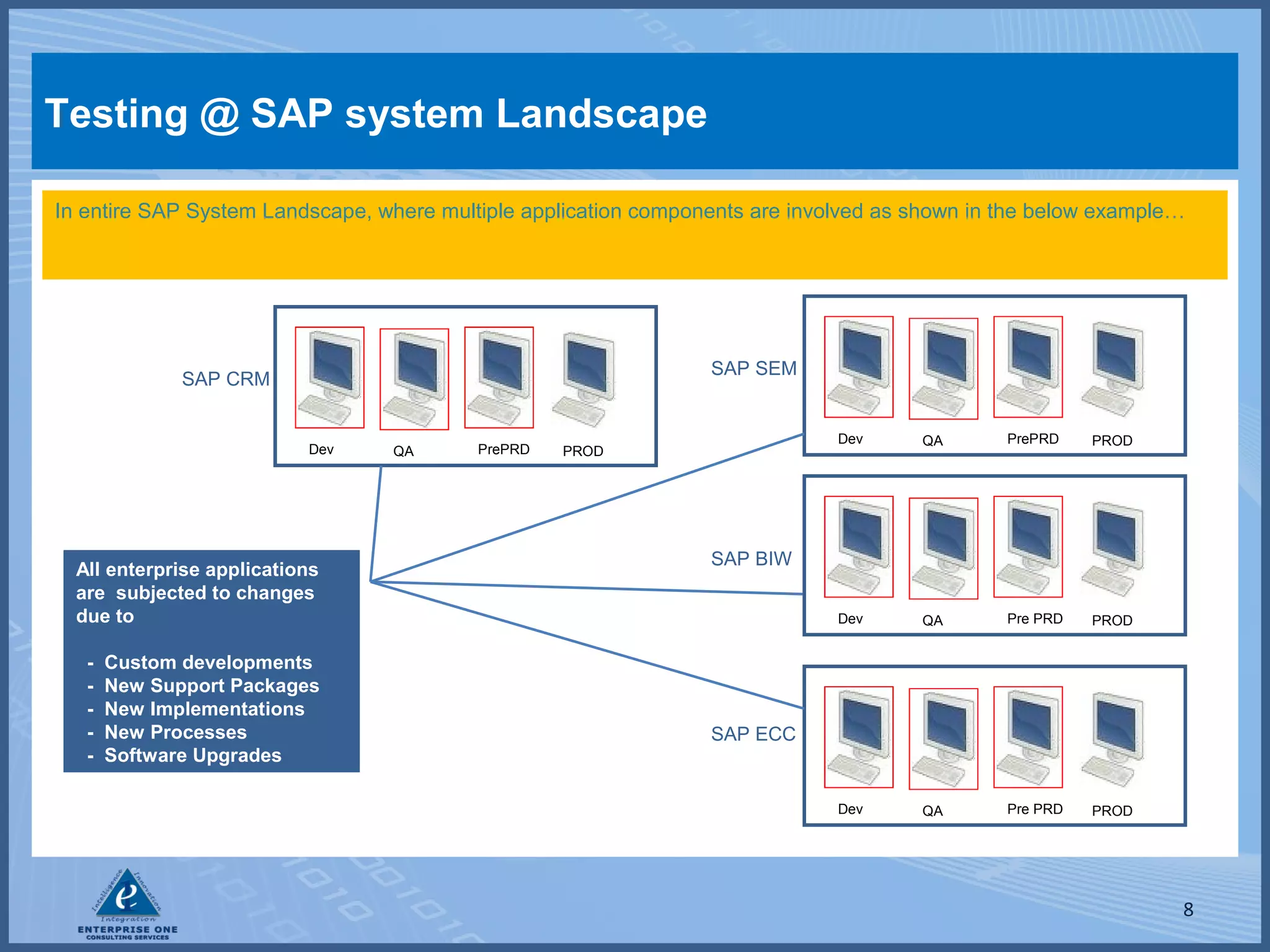 Testing @ SAP system Landscape
In entire SAP System Landscape, where multiple application components are involved as shown in the below example…

SAP SEM

SAP CRM

Dev

All enterprise applications
are subjected to changes
due to
-

Custom developments
New Support Packages
New Implementations
New Processes
Software Upgrades

QA

PrePRD

Dev

QA

PrePRD

PROD

Dev

PROD

QA

Pre PRD

PROD

Dev

QA

Pre PRD

PROD

SAP BIW

SAP ECC

8

 