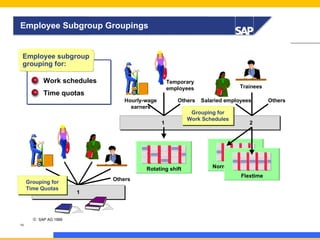 Employee Subgroup Groupings

Employee subgroup
grouping for:
Work schedules

Temporary
employees

Time quotas
Hourly-wage
earners

Others

1

Rotating shift
Grouping for
Grouping for
Time Quotas
Time Quotas

© SAP AG 1999
10

Others
1

Trainees
Salaried employees

Grouping for
Grouping for
Work Schedules
Work Schedules

2

Normal
Flextime

Others

 