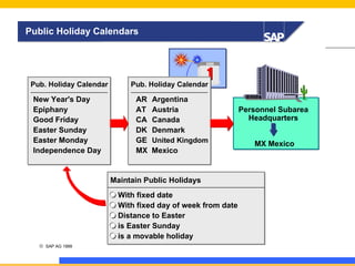 Public Holiday Calendars

2000

Pub. Holiday Calendar

New Year's Day
Epiphany
Good Friday
Easter Sunday
Easter Monday
Independence Day

Pub. Holiday Calendar

AR
AT
CA
DK
GE
MX

Argentina
Austria
Canada
Denmark
United Kingdom

Mexico

Maintain Public Holidays
With fixed date
With fixed day of week from date
Distance to Easter
is Easter Sunday
is a movable holiday
14

© SAP AG 1999

Personnel Subarea
Headquarters
MX Mexico

 