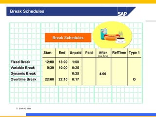 Break Schedules

Break Schedules

Start

End

Unpaid

Paid

After

RefTime Type 1

(no. hrs)

Fixed Break
Variable Break

12:00

13:00

1:00

9:30

10:00

0:25

Dynamic Break
Overtime Break

20

© SAP AG 1999

0:25
22:00

22:10

0:17

4.00
O

 