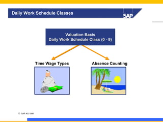 Daily Work Schedule Classes

Valuation Basis
Daily Work Schedule Class (0 - 9)

Time Wage Types

DE UTSCHE
M ARK
DEUT SCHE
MARK

23

© SAP AG 1999

Absence Counting

 