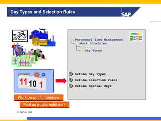 Day Types and Selection Rules

CAB Company

2000
2000

11 10 1
Work on public holidays
Work on public holidays
Paid on public holidays?
Paid on public holidays?
24

© SAP AG 1999

  Personnel Time Management
  Work Schedules
  ...
  Day Types

Define day types
Define selection rules
Define special days

 