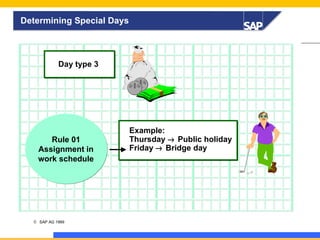 Determining Special Days

Day type 3
DE UTSCHE
MA RK

Rule 01
Assignment in
work schedule

26

© SAP AG 1999

Example:
Thursday → Public holiday
Friday → Bridge day

 