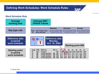 Defining Work Schedules: Work Schedule Rules
Work Schedule Rule
Average
working time
Day type rule

Infotype 0007
Default Values
Weekday
Rule
01

with holiday class
Gives day type

Reference date
in period
work schedule
Starting point
in period
work schedule

27

© SAP AG 1999

2000

Grpg PWS
01
Flex
01
M3
01
M3
01
M3
01
M3

Saturday

Sunday

b12 3 4 5 6 7 8 9
11 1 1 1 1 1 1 1

b12 3 4 5 6 7 8 9
11 1 1 1 1 1 1 1

b12 3 4 5 6 7 8 9
11 1 1 1 1 1 1 1

Reference date
Monday,
Oct. 16, 2000

PWS text
Flextime
3-shift operation
3-shift operation
3-shift operation
3-shift operation

Wk no.
001
4W 001
4W 002
4W 003
4W 004

Starting point 009

01
02
03
04
05
06
FLEX FLEX FLEX FLEX FLEX OFF
F-11 F-11 F-11 F-11 F-11 F-11
S-11 S-11 S-11 S-11 S-11 OFF
N-11 N-11 N-11 N-11 N-11 OFF
OFF OFF OFF OFF OFF OFF

07
OFF
OFF
N-11
OFF
OFF

 