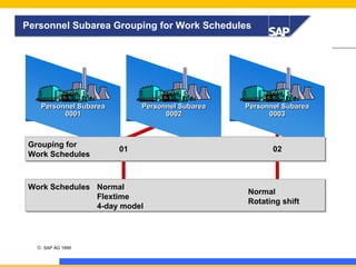 Personnel Subarea Grouping for Work Schedules

Personnel Subarea
0001

Grouping for
Work Schedules

Personnel Subarea
0002

01

Work Schedules Normal
Flextime
4-day model

9

© SAP AG 1999

Personnel Subarea
0003

02

Normal
Rotating shift

 