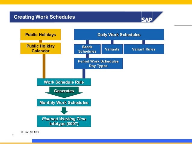 Sap time management