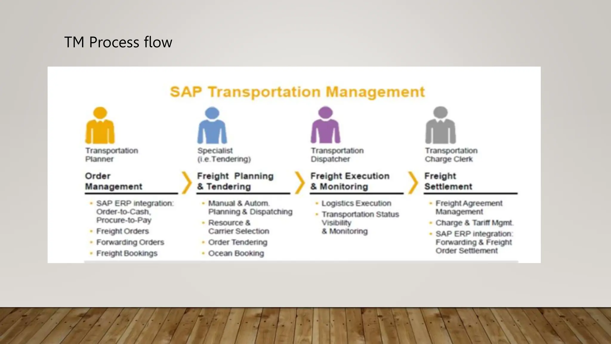TM Process flow
 