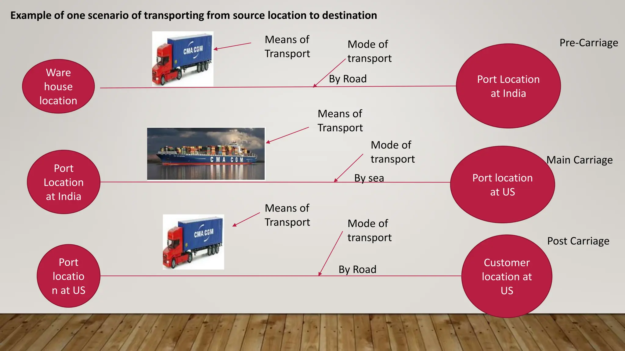 Example of one scenario of transporting from source location to destination
Ware
house
location
Port Location
at India
Port
Location
at India
Port location
at US
Port
locatio
n at US
Customer
location at
US
By Road
By sea
By Road
Means of
Transport
Means of
Transport
Means of
Transport
Mode of
transport
Mode of
transport
Mode of
transport
Pre-Carriage
Main Carriage
Post Carriage
 