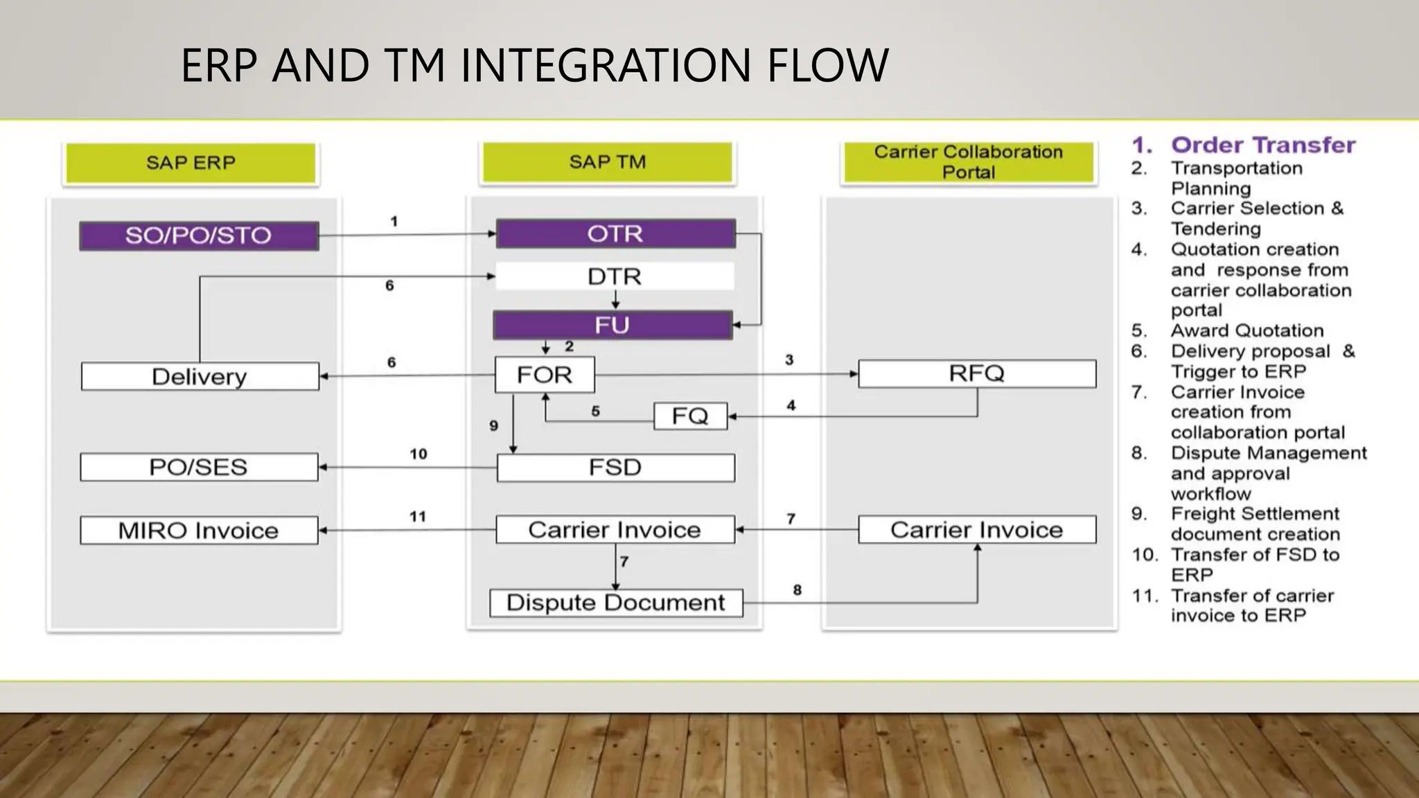ERP AND TM INTEGRATION FLOW
 
