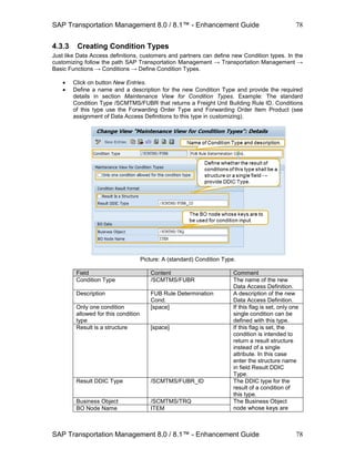 SAP Transportation Management 8.0 / 8.1™ - Enhancement Guide
SAP Transportation Management 8.0 / 8.1™ - Enhancement Guide
78
78
4.3.3 Creating Condition Types
Just like Data Access definitions, customers and partners can define new Condition types. In the
customizing follow the path SAP Transportation Management → Transportation Management →
Basic Functions → Conditions → Define Condition Types.
 Click on button New Entries.
 Define a name and a description for the new Condition Type and provide the required
details in section Maintenance View for Condition Types. Example: The standard
Condition Type /SCMTMS/FUBR that returns a Freight Unit Building Rule ID. Conditions
of this type use the Forwarding Order Type and Forwarding Order Item Product (see
assignment of Data Access Definitions to this type in customizing).
Picture: A (standard) Condition Type.
Field Content Comment
Condition Type /SCMTMS/FUBR The name of the new
Data Access Definition.
Description FUB Rule Determination
Cond.
A description of the new
Data Access Definition.
Only one condition
allowed for this condition
type
[space] If this flag is set, only one
single condition can be
defined with this type.
Result is a structure [space] If this flag is set, the
condition is intended to
return a result structure
instead of a single
attribute. In this case
enter the structure name
in field Result DDIC
Type.
Result DDIC Type /SCMTMS/FUBR_ID The DDIC type for the
result of a condition of
this type.
Business Object /SCMTMS/TRQ The Business Object
node whose keys areBO Node Name ITEM
 