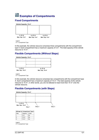 (C) SAP AG 121
Examples of Compartments
Fixed Compartments
Vehicle Capacity: 15 m3
1: CT X
Max. Cap.: 5 m3
Legend:
CT = Compartment Type
3: CT X
Max. Cap.: 5 m3
2: CT X
Max. Cap.: 5 m3
In this example, the vehicle resource comprises three compartments with the compartment
type X. Each compartment has a maximum capacity of 5 m
3
. The total capacity of the vehicle
resource is 15 m
3
.
Flexible Compartments (Without Steps)
Vehicle Capacity: 15 m3
1: CT X
Max. Cap.: 10 m3
Legend:
CT = Compartment Type
2: CT X
Max. Cap.: 10 m3
In this example, the vehicle resource comprises two compartments with the compartment type
X. Each compartment has a maximum capacity of 10 m
3
. The total capacity of the vehicle
resource is 15 m
3
, in other words, you are not allowed to load more than 15 m
3
onto the
vehicle resource.
Flexible Compartments (with Steps)
Vehicle Capacity: 15 m3
1: CT X
Max. Cap.: 15 m3
Step 1
Step Capacity Linear
1 5 m3 No
Settings for Compartment Type X
Legend:
CT= Compartment Type
Step 2 Step 3
2 10 m3 No
2 10 m3 No
3 15 m3 No
 